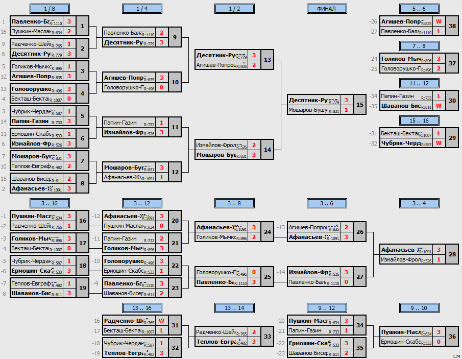 результаты турнира Итоговый кубок 2020 года Пары ~1105 с форой в TTLeadeR-Савёловская